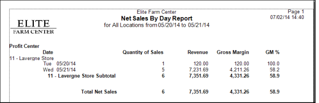 Net Sales by Day